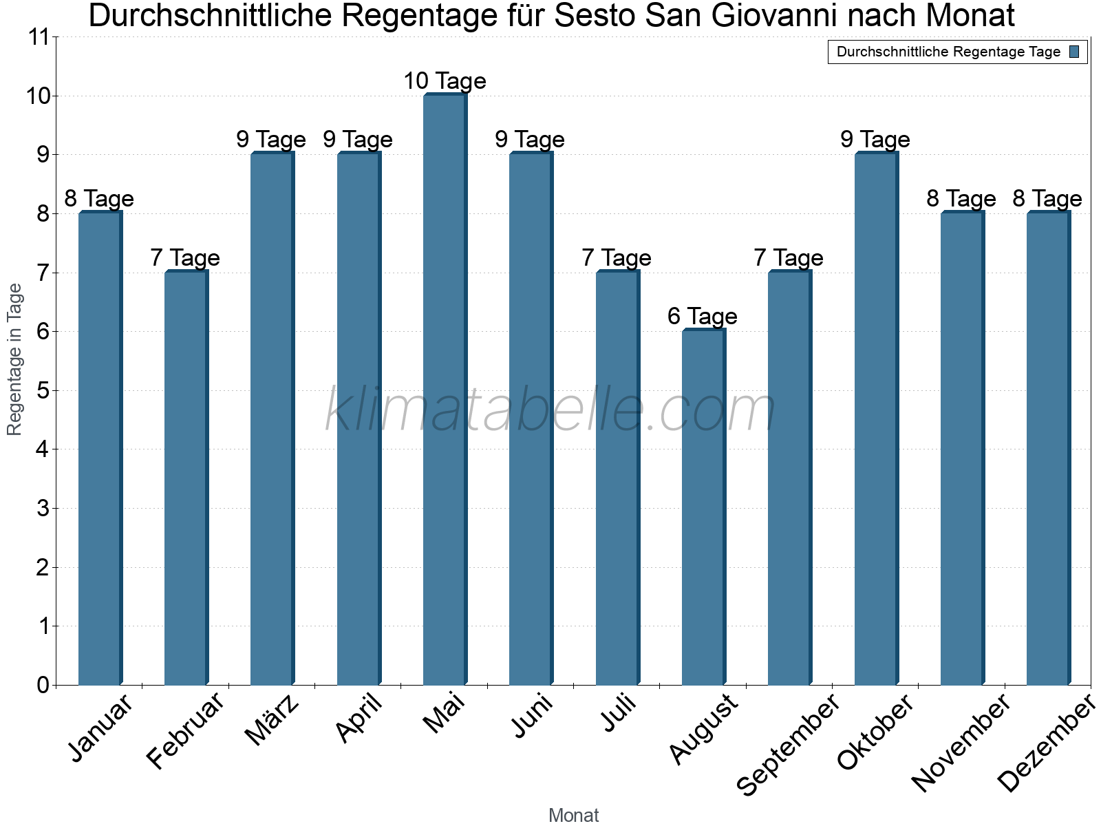 Monatliche Durchschnittswerte der Regentage im Jahresverlauf. Sesto San Giovanni.