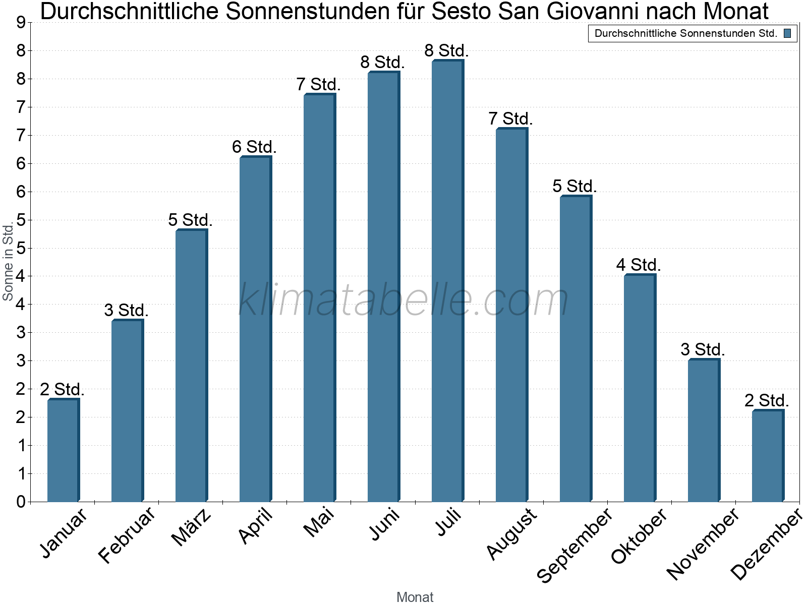 Monatliche Durchschnittswerte der täglichen Sonnenstunden im Jahresverlauf. Sesto San Giovanni.
