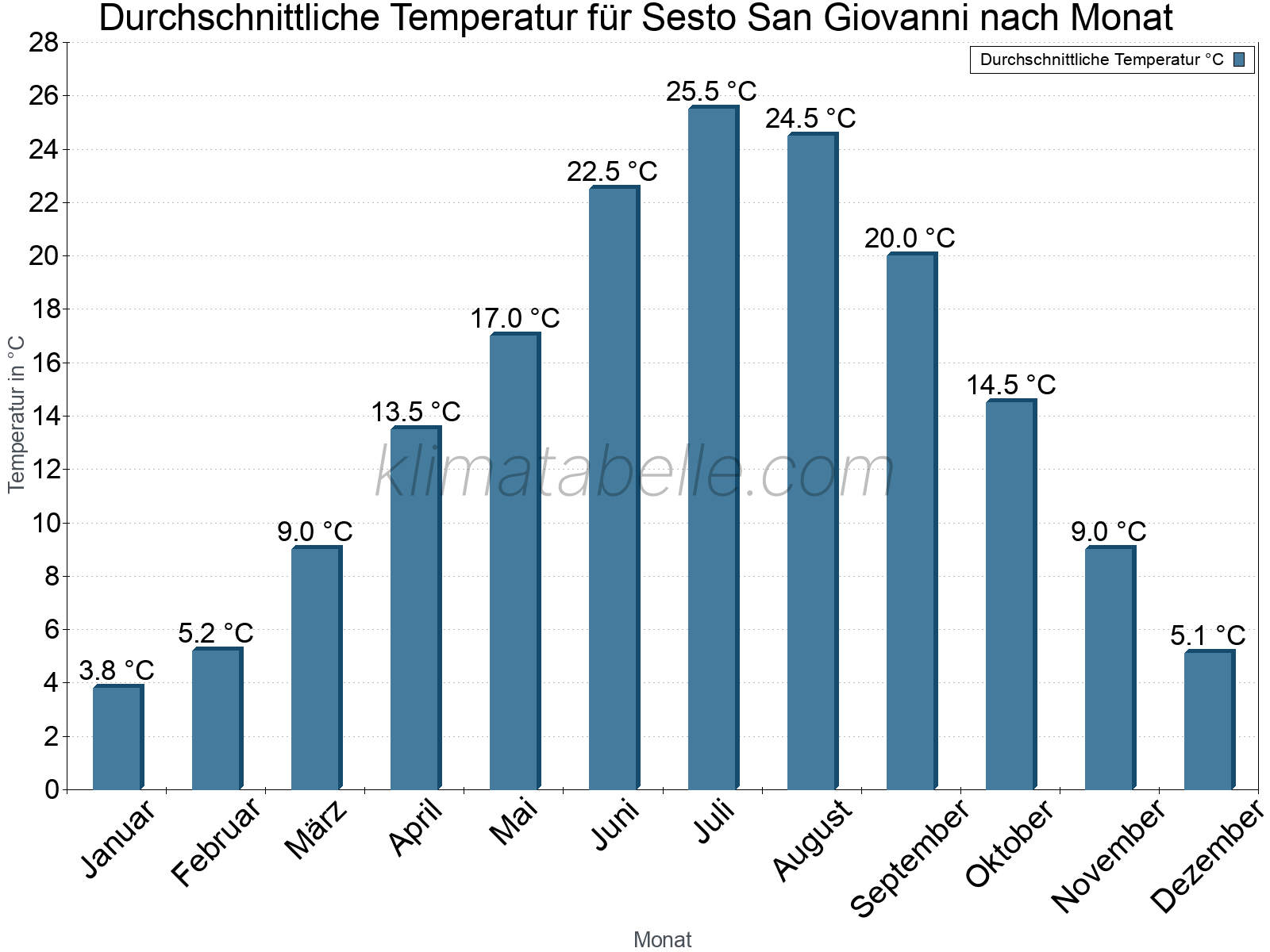Jahresverlauf der gemittelten Temperatur je Monat. Sesto San Giovanni.