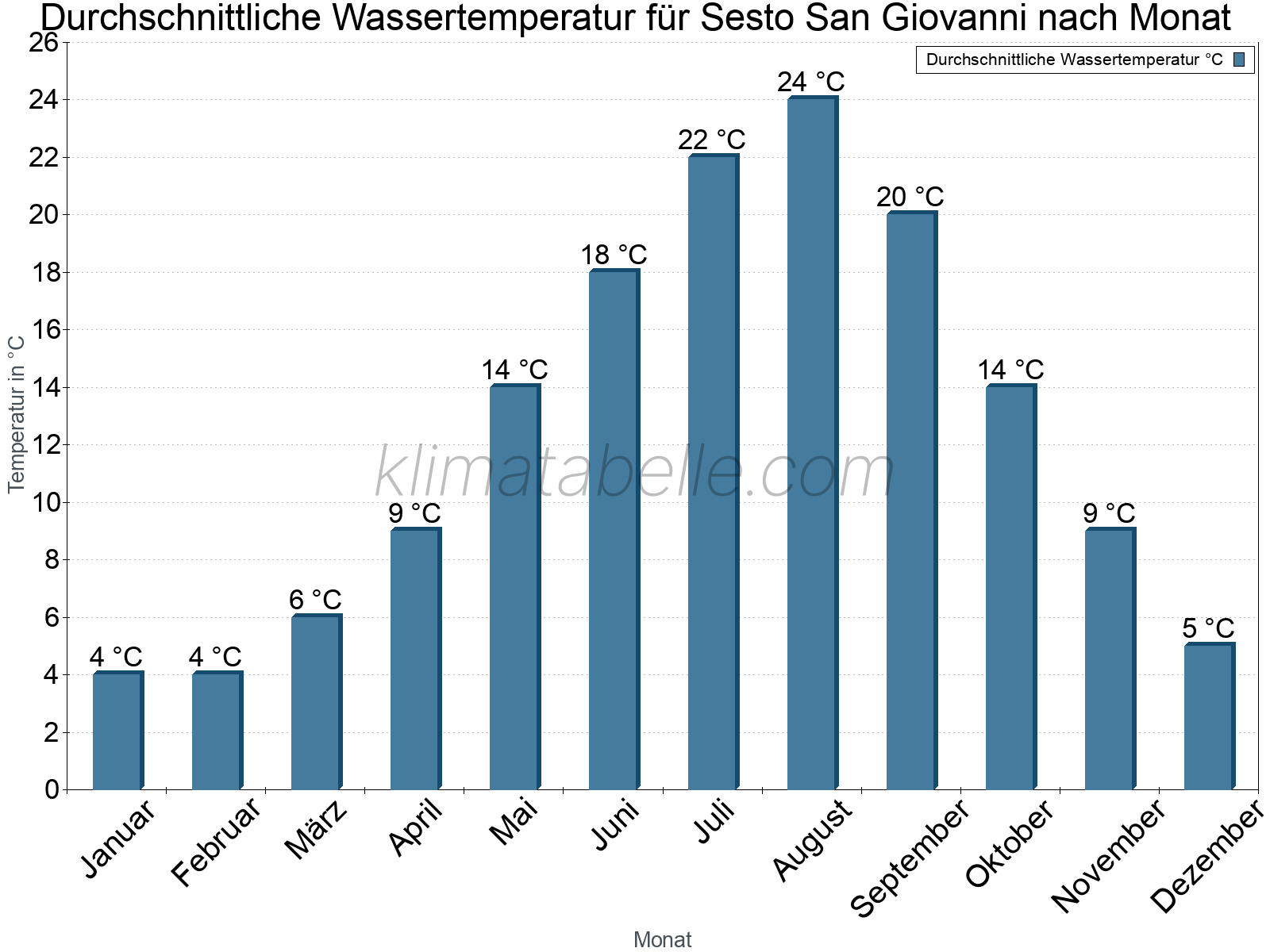 Monatliche Durchschnittstemperaturen des Wassers über das Jahr. Sesto San Giovanni.