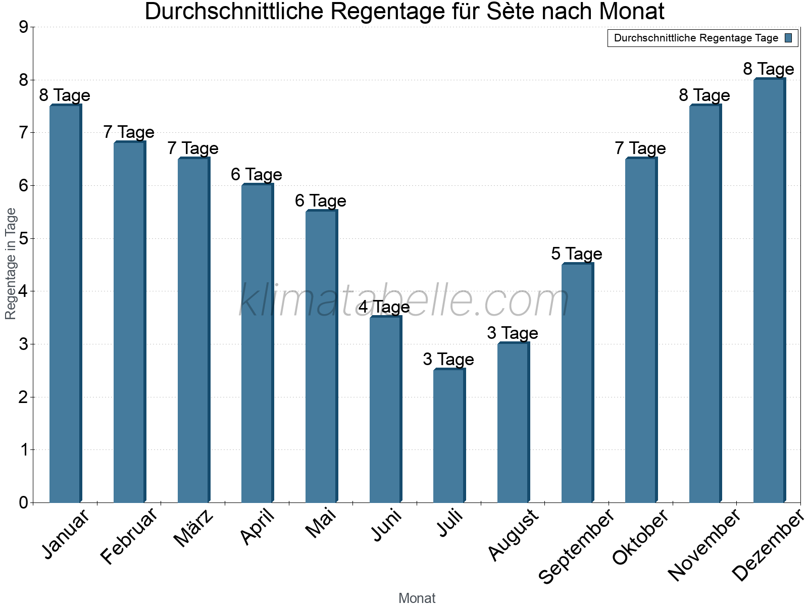 Monatliche Durchschnittswerte der Regentage im Jahresverlauf. Sète.