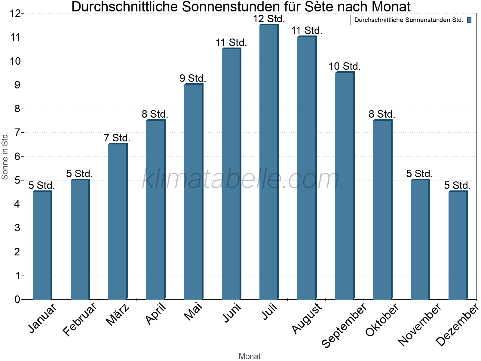 Monatliche Durchschnittswerte der täglichen Sonnenstunden im Jahresverlauf. Sète.