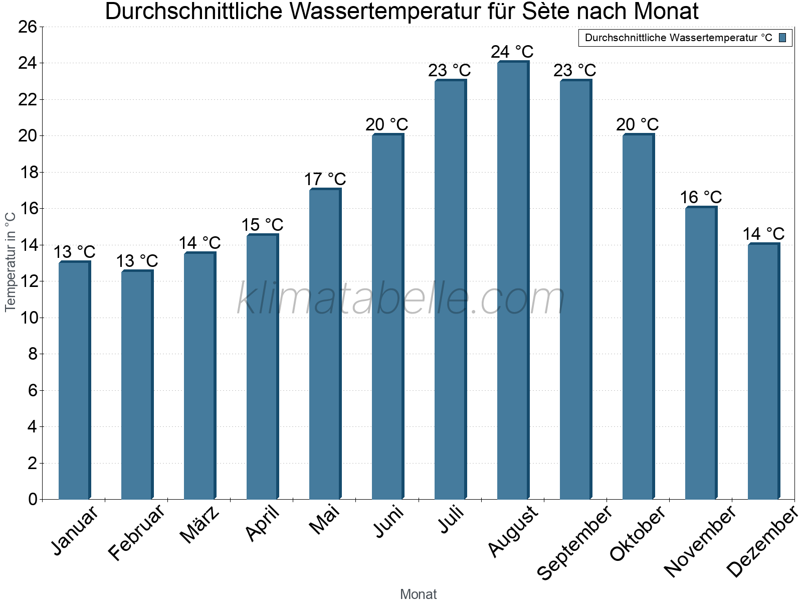 Monatliche Durchschnittstemperaturen des Wassers über das Jahr. Sète.
