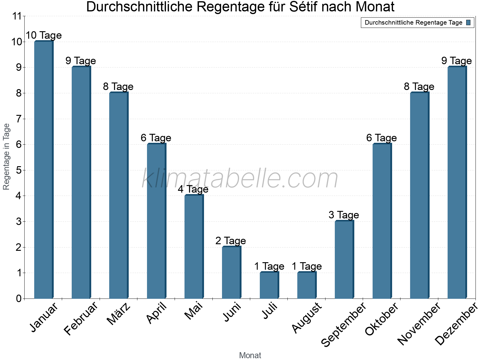 Monatliche Durchschnittswerte der Regentage im Jahresverlauf. Sétif.