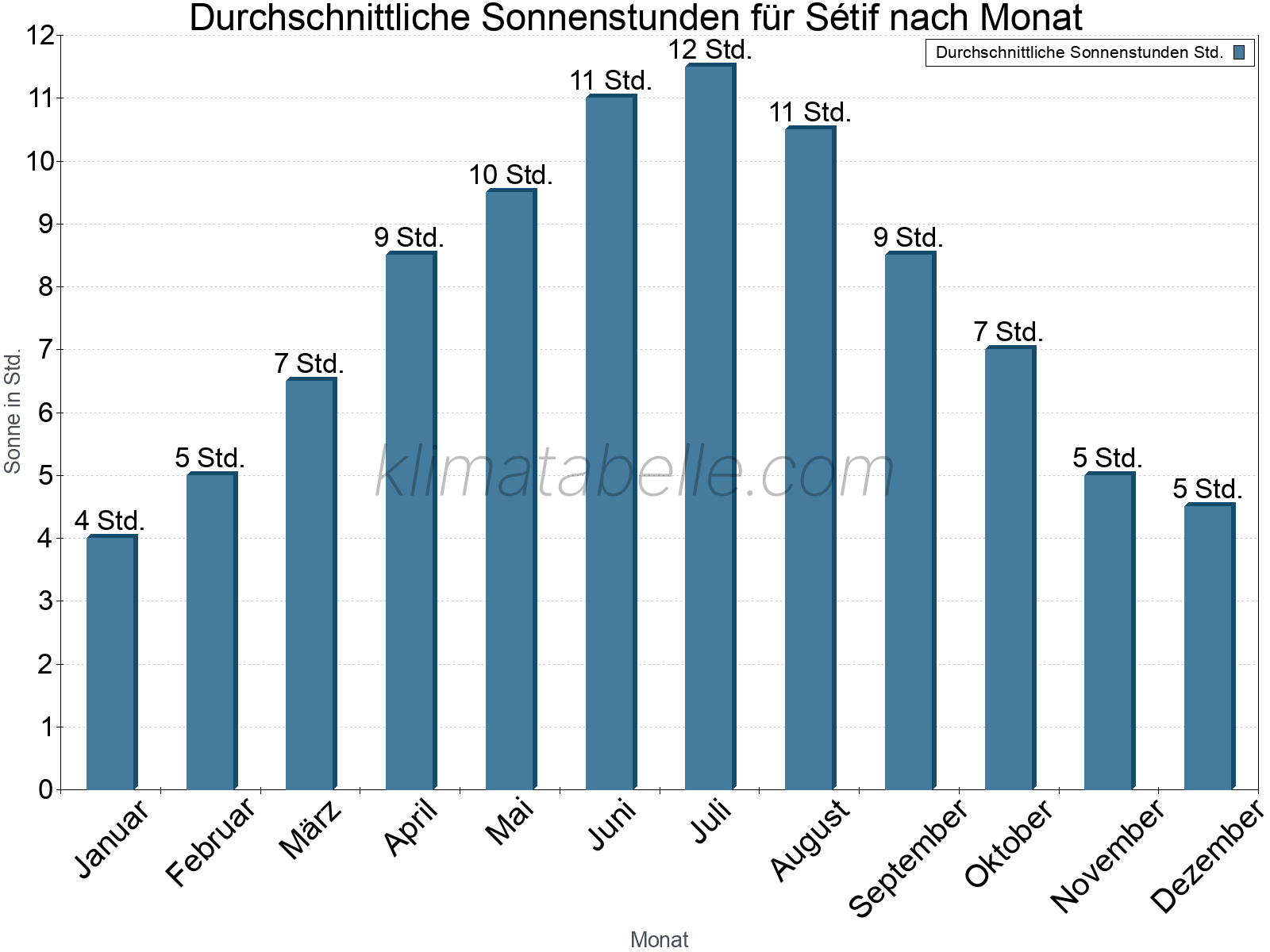 Monatliche Durchschnittswerte der täglichen Sonnenstunden im Jahresverlauf. Sétif.