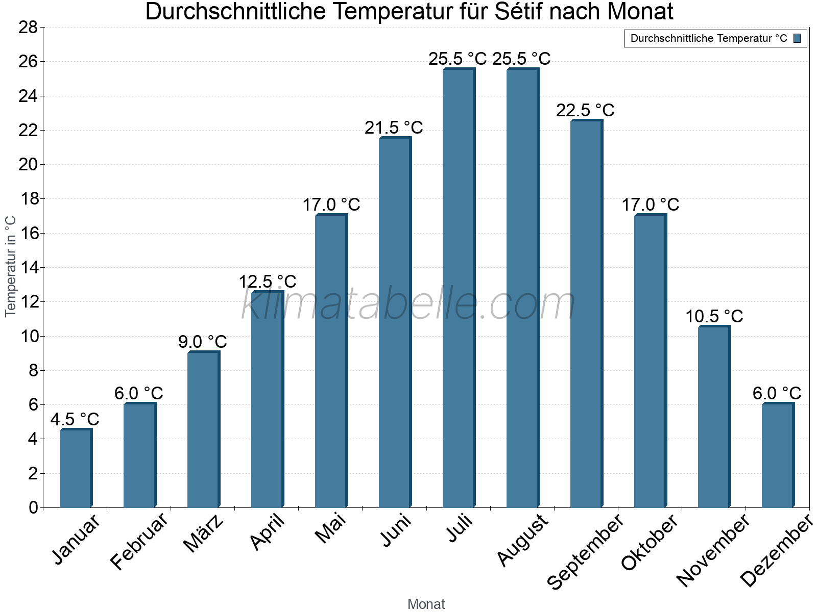 Jahresverlauf der gemittelten Temperatur je Monat. Sétif.