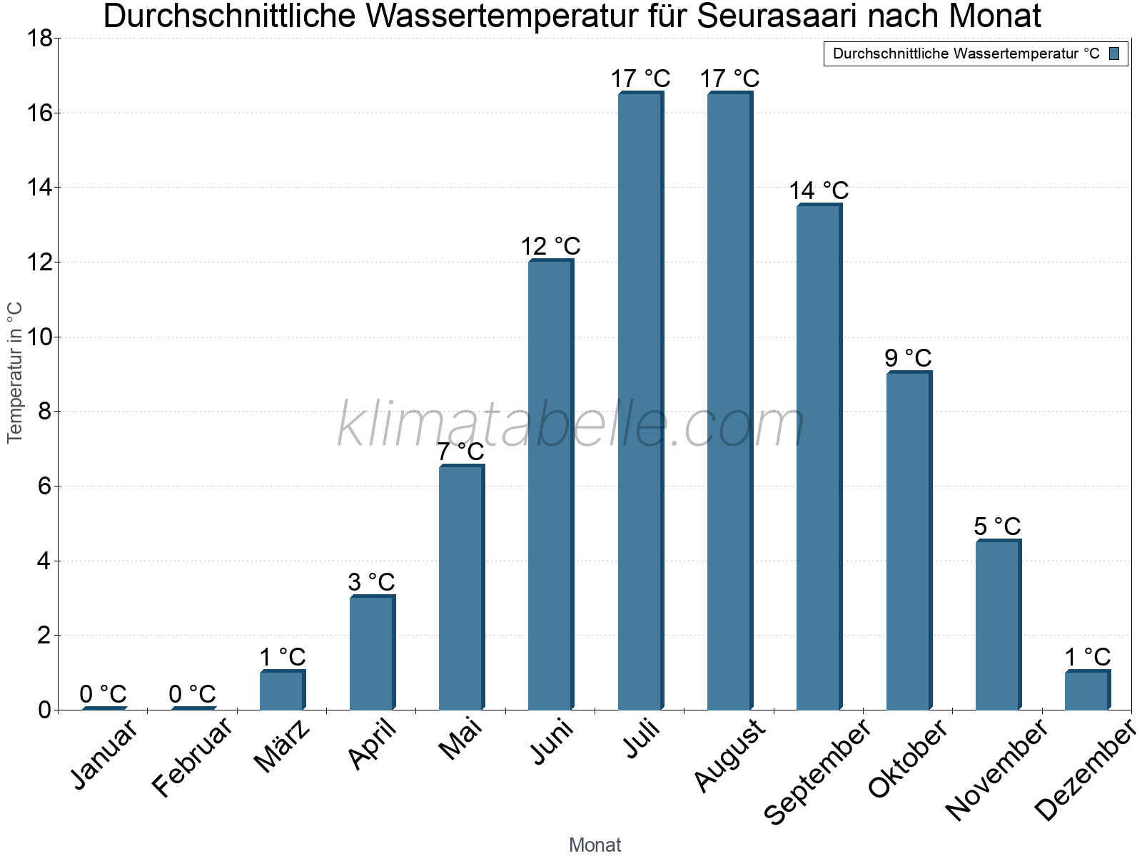 Monatliche Durchschnittstemperaturen des Wassers über das Jahr. Seurasaari.