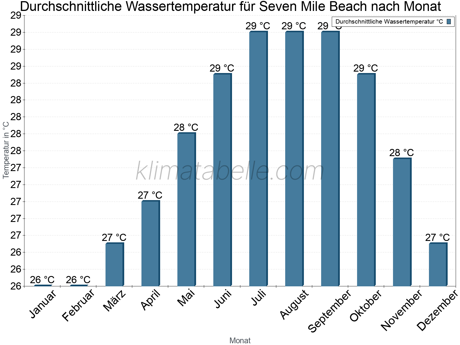 Monatliche Durchschnittstemperaturen des Wassers über das Jahr. Seven Mile Beach.