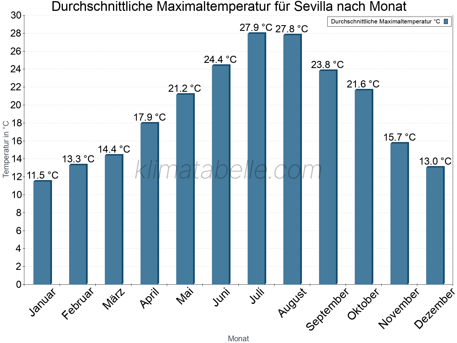 Jahresverlauf der gemittelten Maximaltemperatur je Monat. Sevilla.