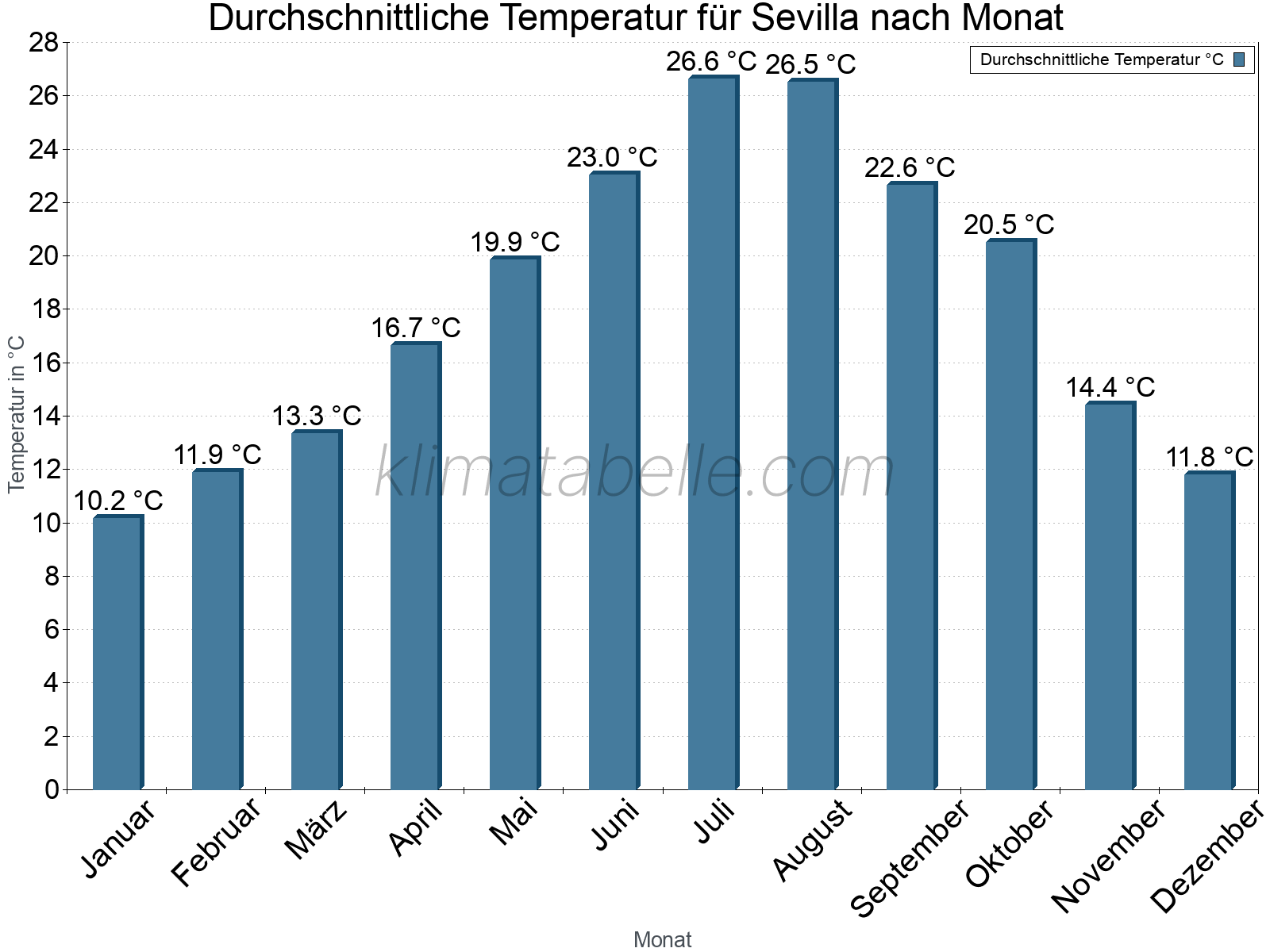 Jahresverlauf der gemittelten Temperatur je Monat. Sevilla.