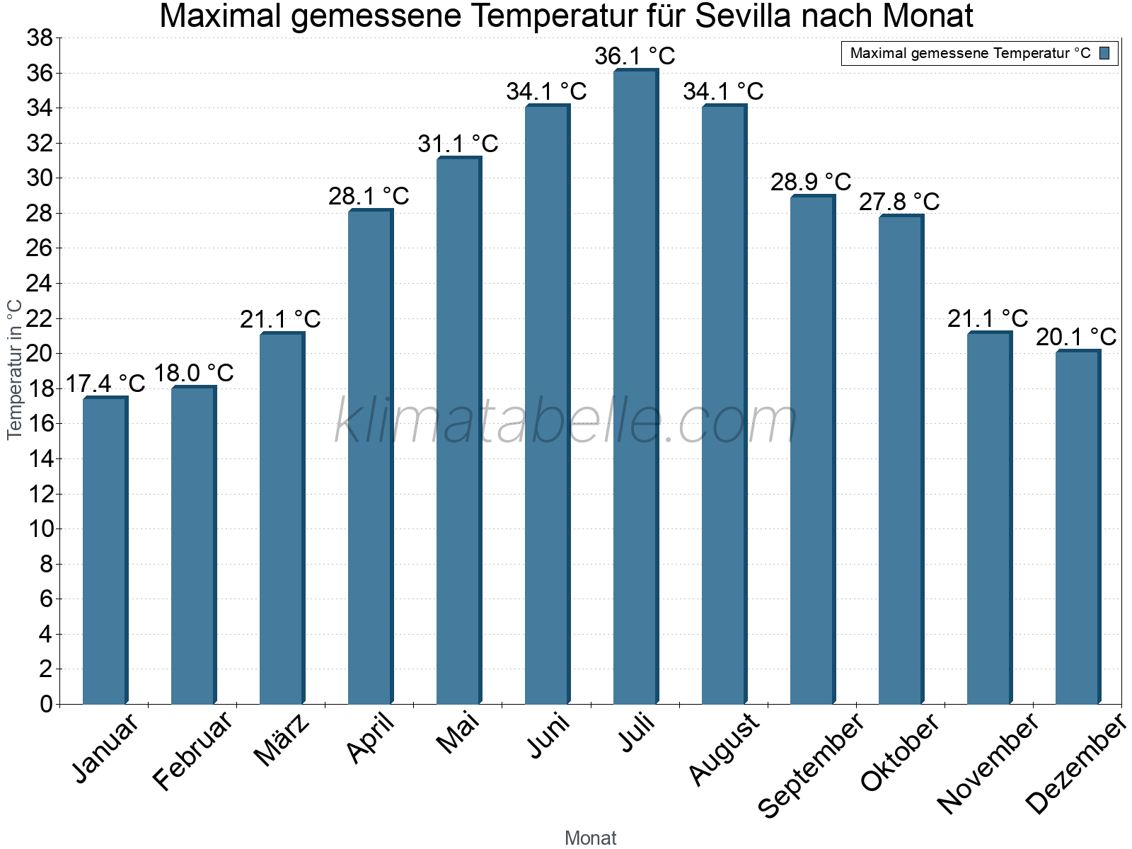 Jahresverlauf der Maximaltemperatur je Monat. Sevilla.