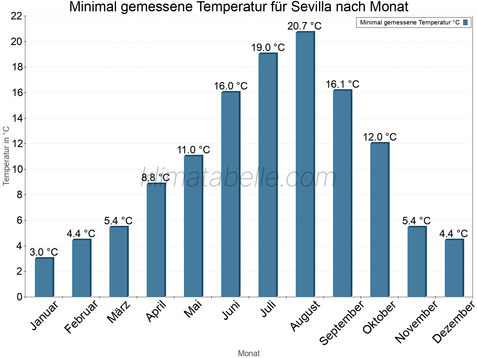 Jahresverlauf der Minimaltemperatur je Monat. Sevilla.