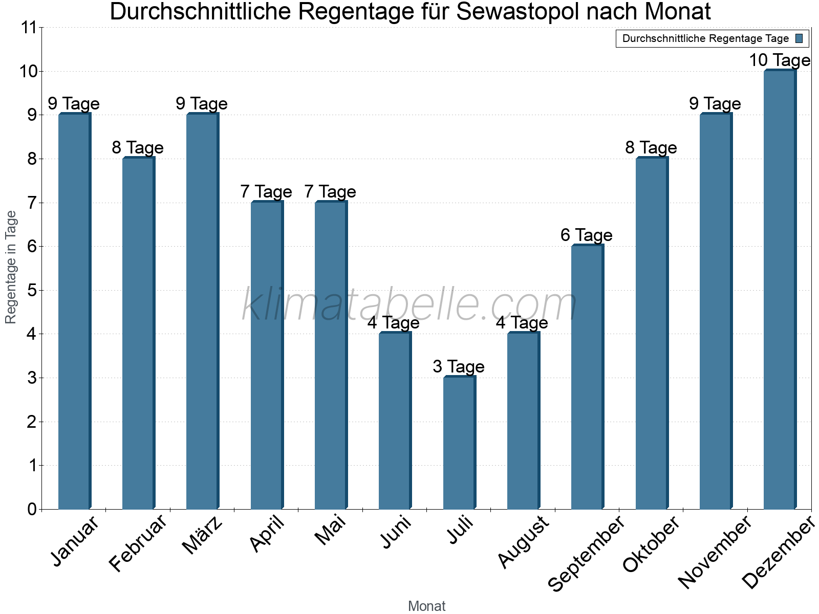 Monatliche Durchschnittswerte der Regentage im Jahresverlauf. Sewastopol.