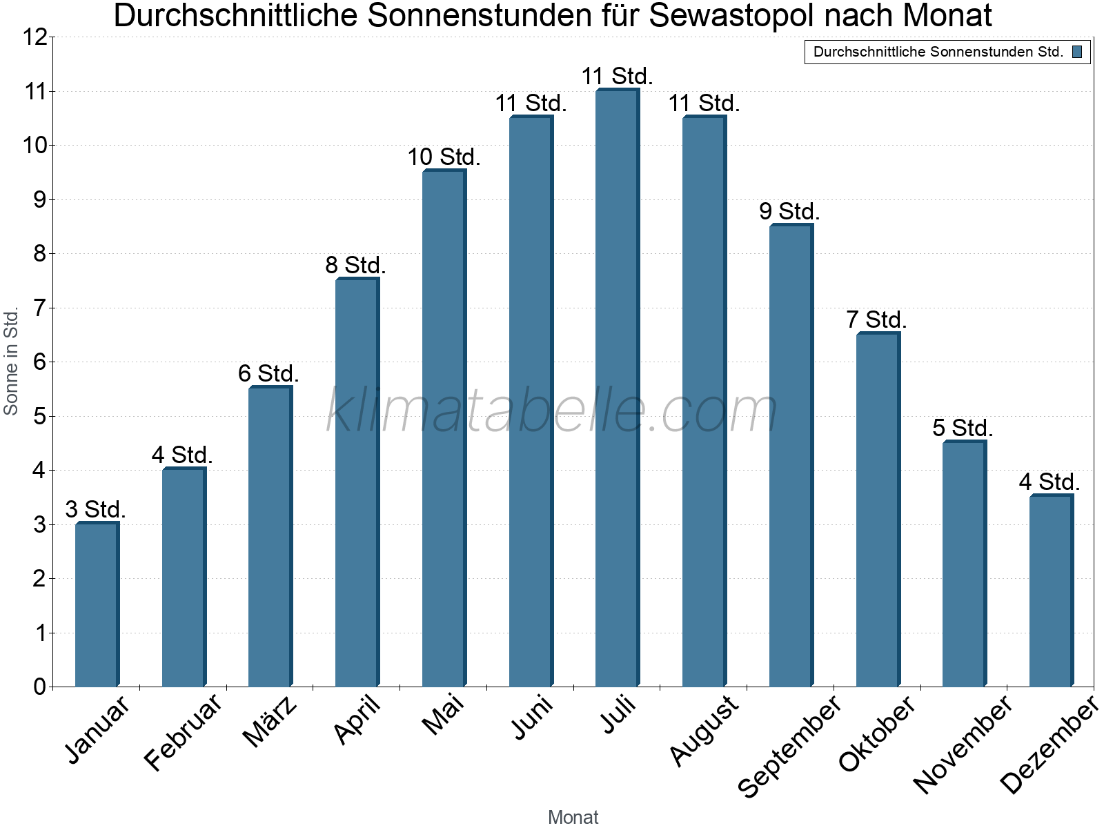 Monatliche Durchschnittswerte der täglichen Sonnenstunden im Jahresverlauf. Sewastopol.