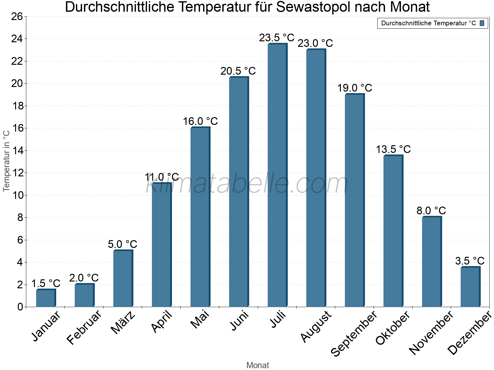 Jahresverlauf der gemittelten Temperatur je Monat. Sewastopol.