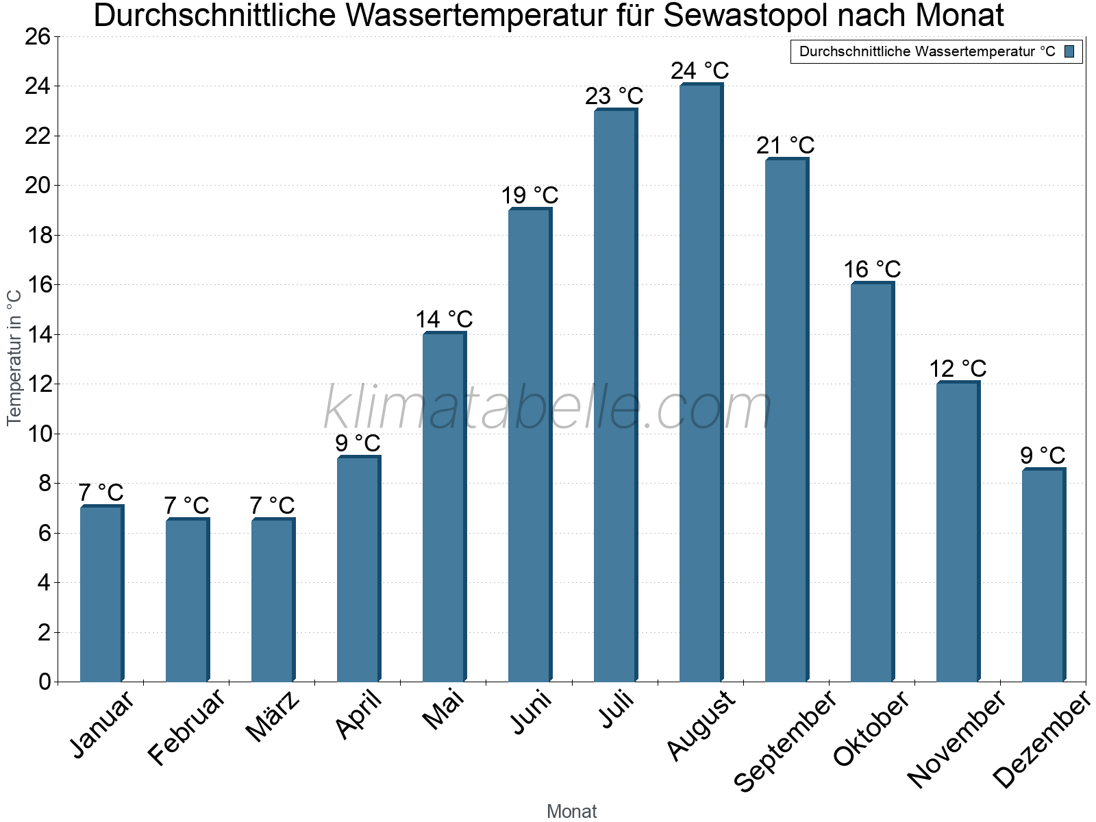 Monatliche Durchschnittstemperaturen des Wassers über das Jahr. Sewastopol.