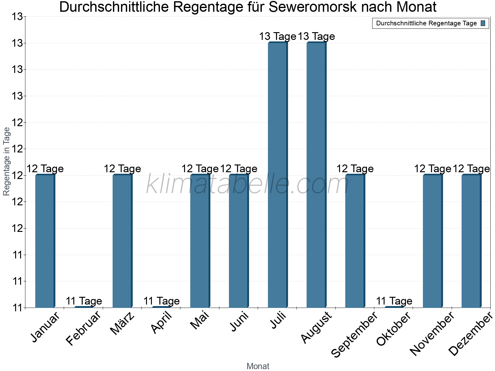 Monatliche Durchschnittswerte der Regentage im Jahresverlauf. Seweromorsk.