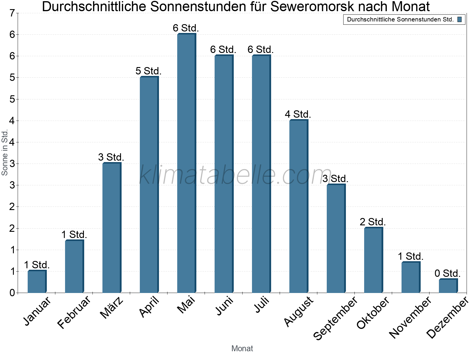Monatliche Durchschnittswerte der täglichen Sonnenstunden im Jahresverlauf. Seweromorsk.