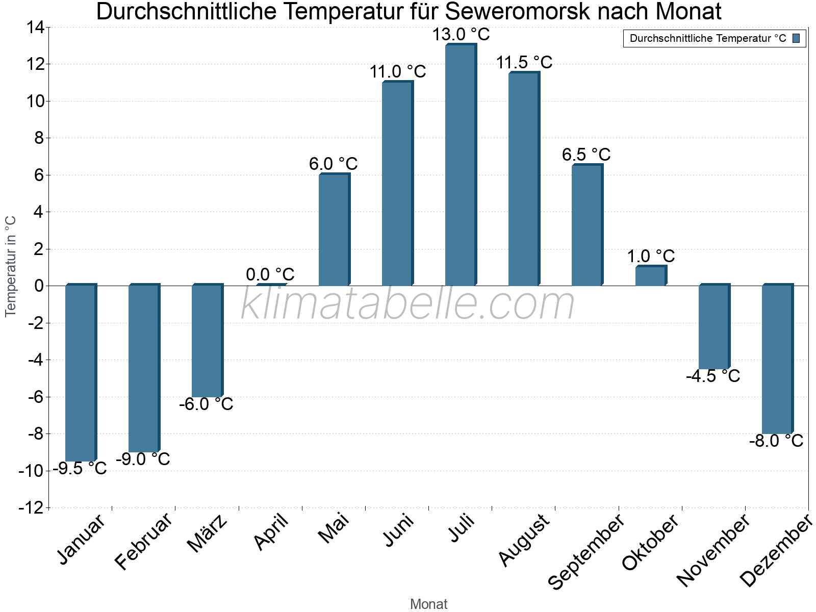 Jahresverlauf der gemittelten Temperatur je Monat. Seweromorsk.