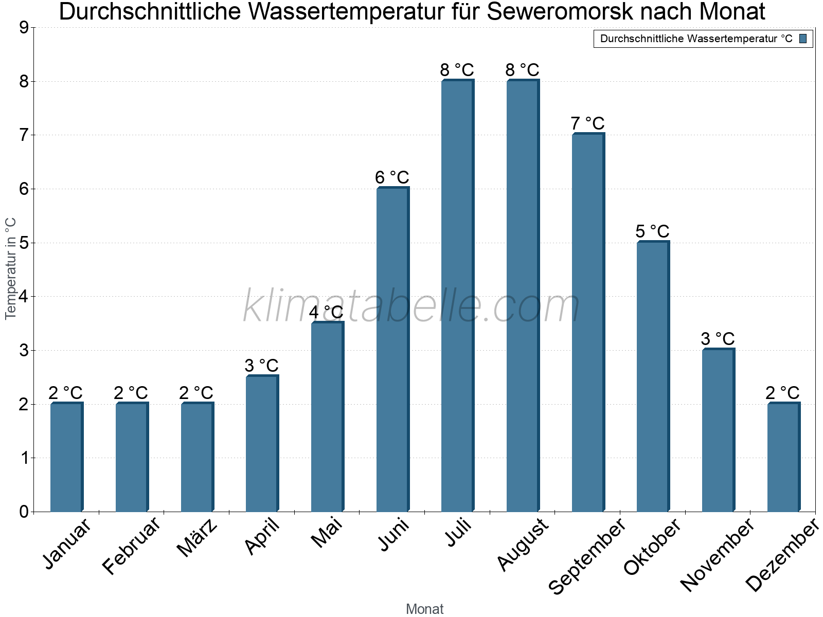 Monatliche Durchschnittstemperaturen des Wassers über das Jahr. Seweromorsk.