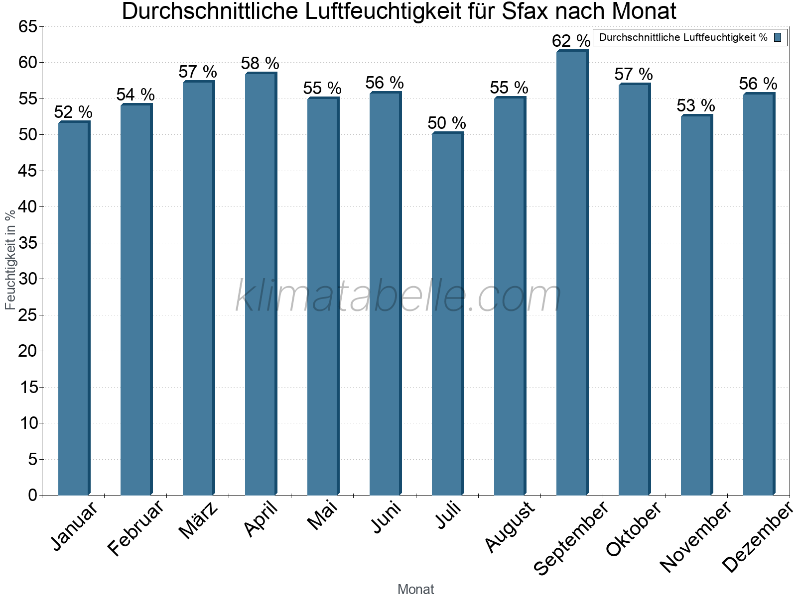 Jahresverlauf des gemittelten Luftfeuchtigkeit je Monat. Zu beachten ist, dass die Skalierung der Y-Achse an die Datenwerte angepasst wird. Die Balkenhöhe steht nicht für absolute Prozentsätze wie 0% oder 100%, sondern für relative Mengen im Vergleich zu den minimalen bzw. maximalen Werten anderer Monate. Sfax.