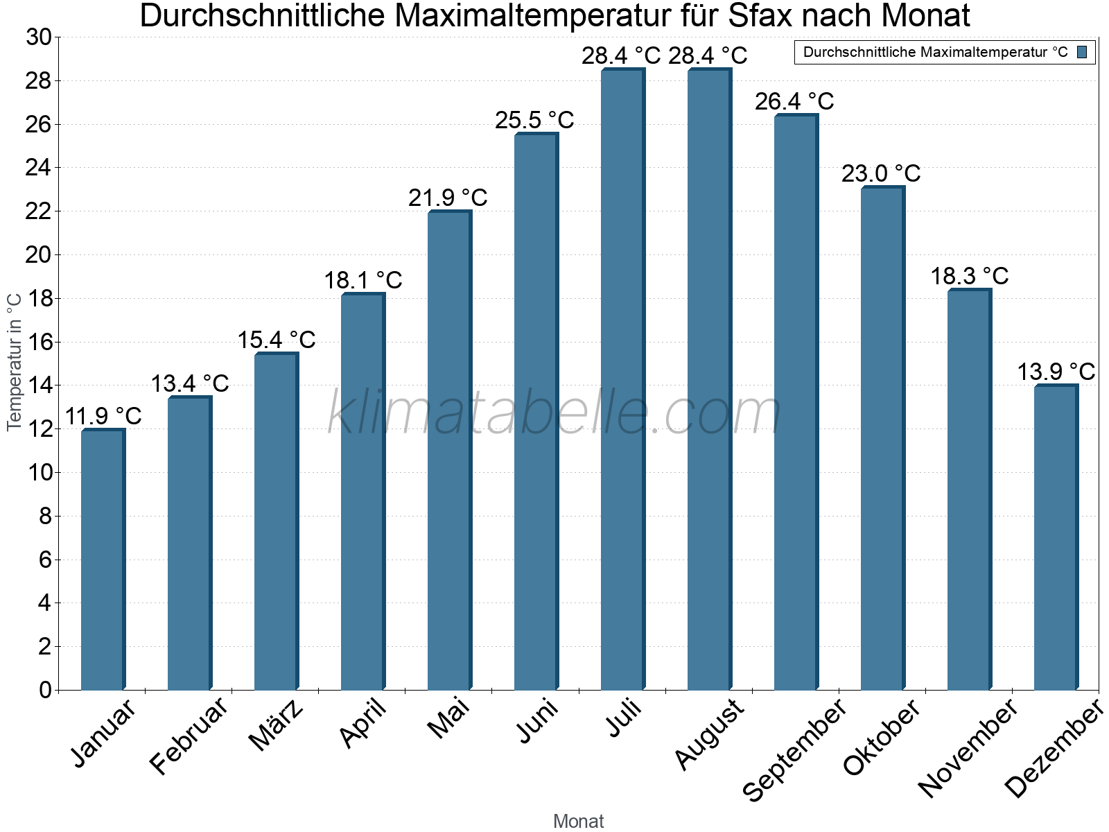 Jahresverlauf der gemittelten Maximaltemperatur je Monat. Sfax.