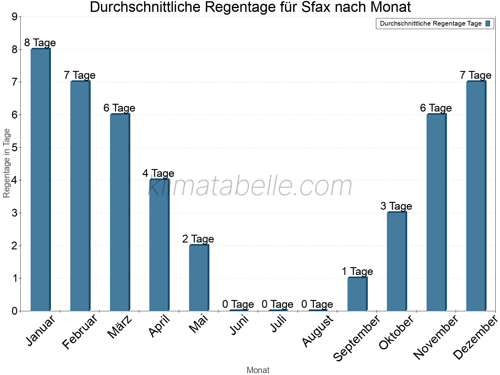 Monatliche Durchschnittswerte der Regentage im Jahresverlauf. Sfax.