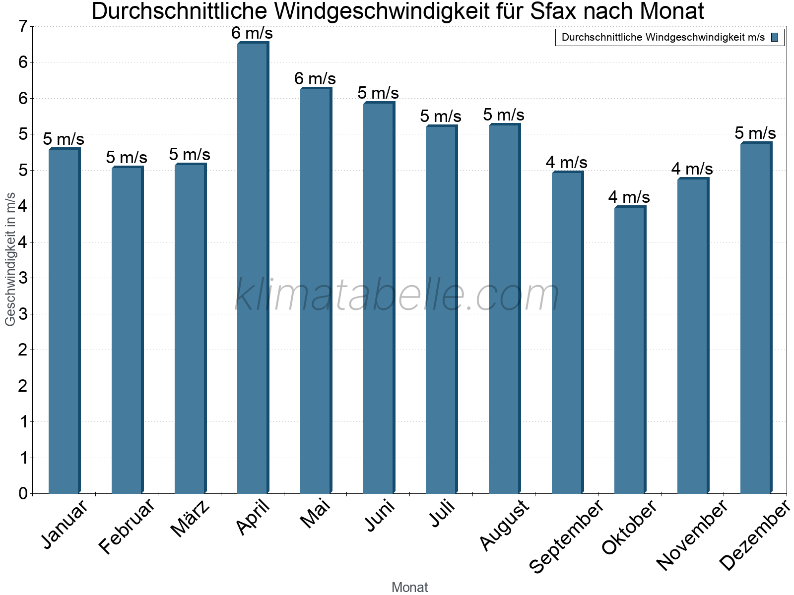 Monatliche Durchschnittswerte der Windgeschwindigkeit im Jahresverlauf. Sfax.