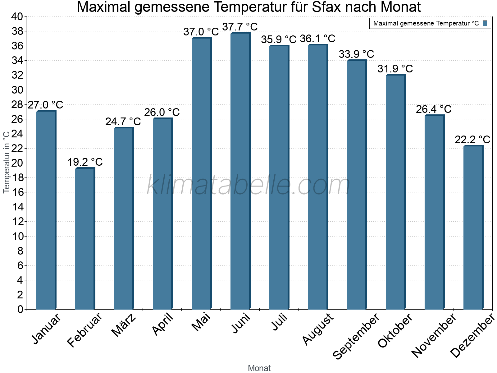 Jahresverlauf der Maximaltemperatur je Monat. Sfax.