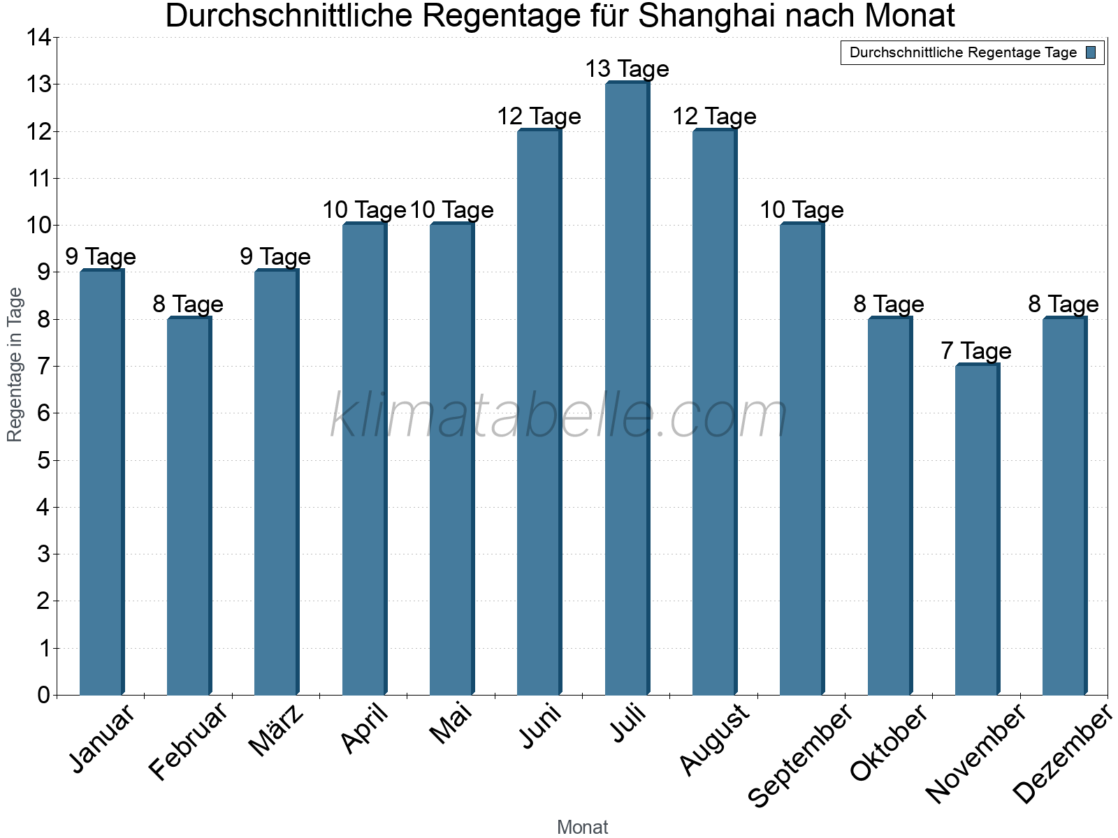 Monatliche Durchschnittswerte der Regentage im Jahresverlauf. Shanghai.