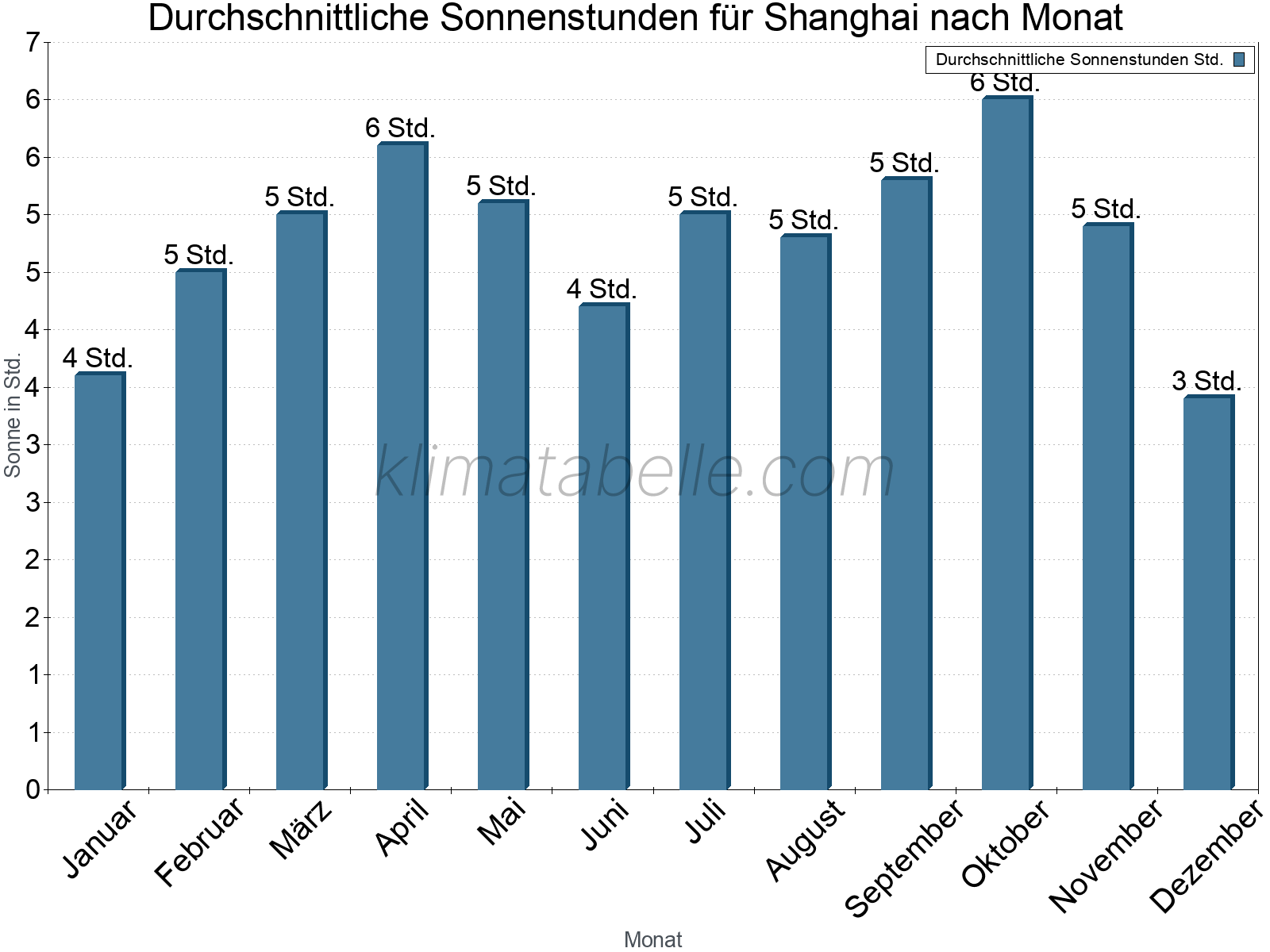 Monatliche Durchschnittswerte der täglichen Sonnenstunden im Jahresverlauf. Shanghai.