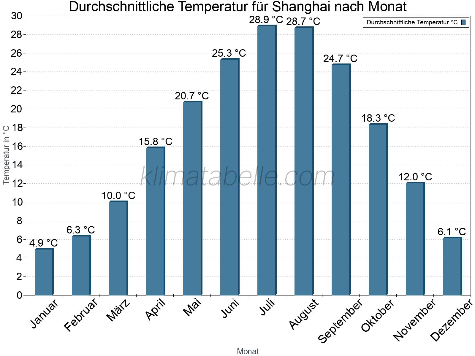 Jahresverlauf der gemittelten Temperatur je Monat. Shanghai.