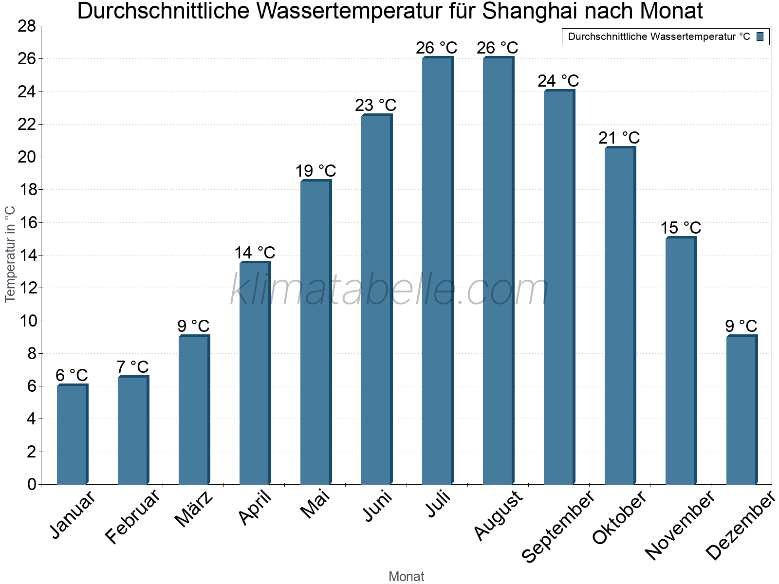 Monatliche Durchschnittstemperaturen des Wassers über das Jahr. Shanghai.