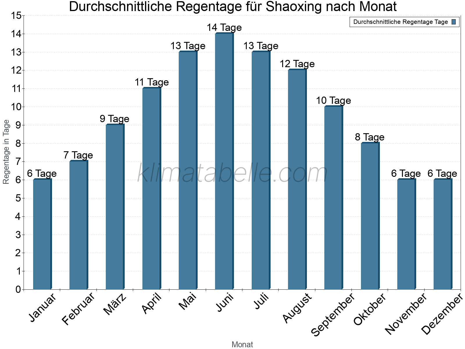 Monatliche Durchschnittswerte der Regentage im Jahresverlauf. Shaoxing.