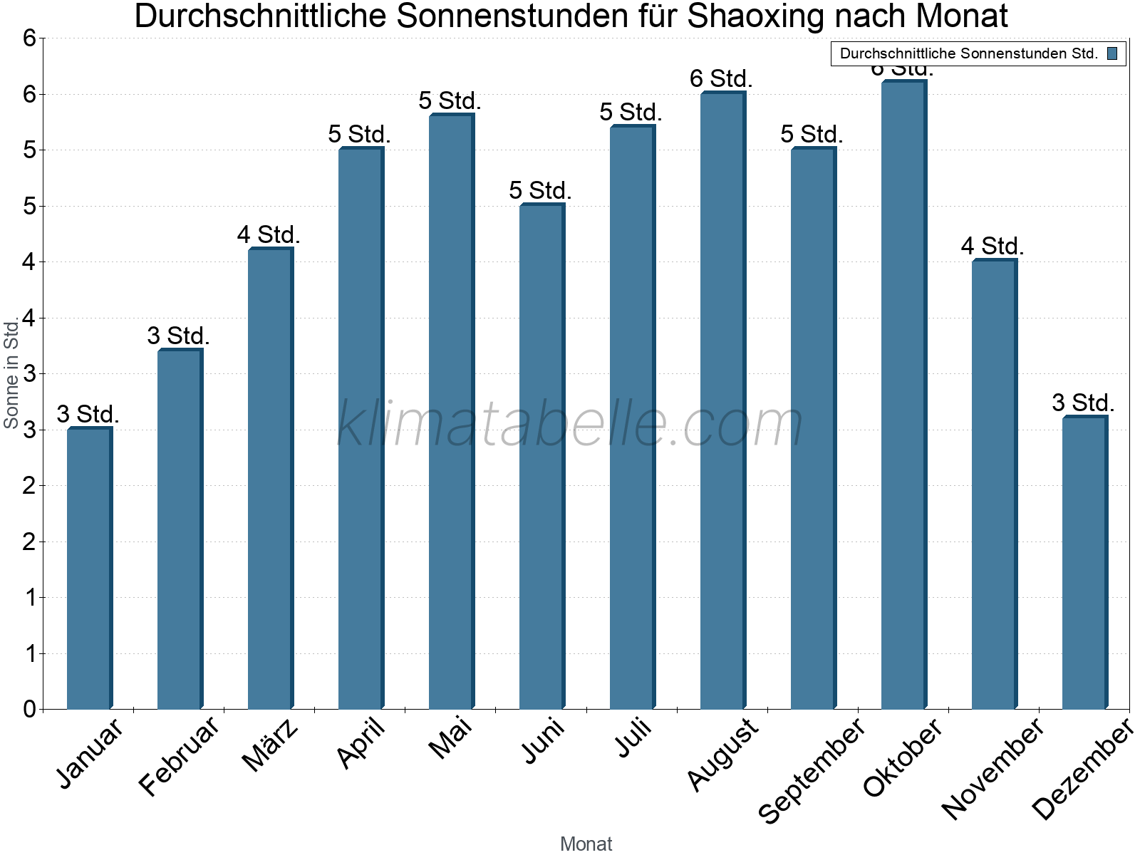 Monatliche Durchschnittswerte der täglichen Sonnenstunden im Jahresverlauf. Shaoxing.