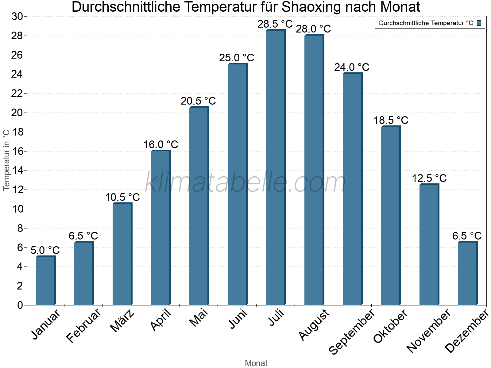 Jahresverlauf der gemittelten Temperatur je Monat. Shaoxing.