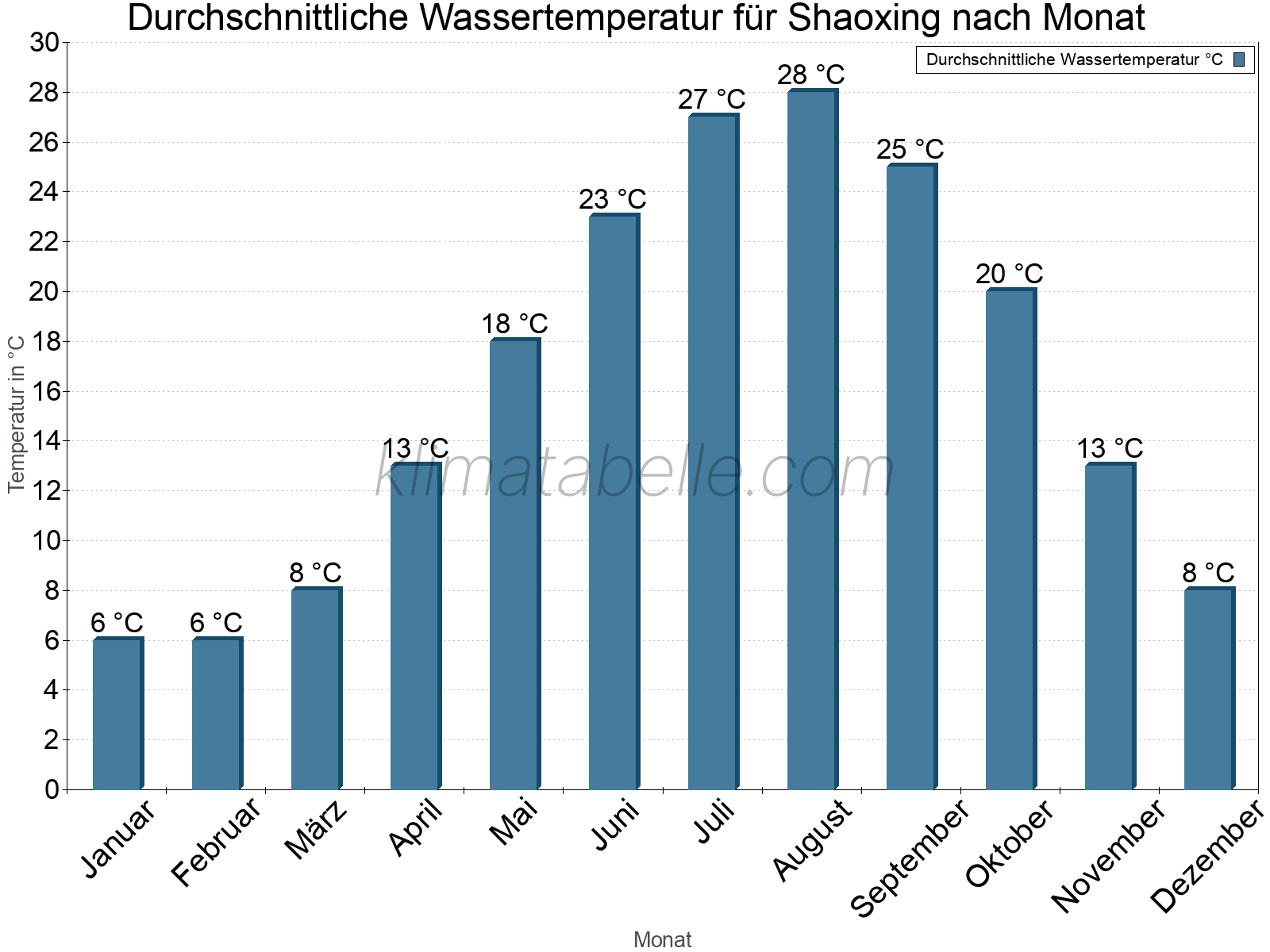Monatliche Durchschnittstemperaturen des Wassers über das Jahr. Shaoxing.