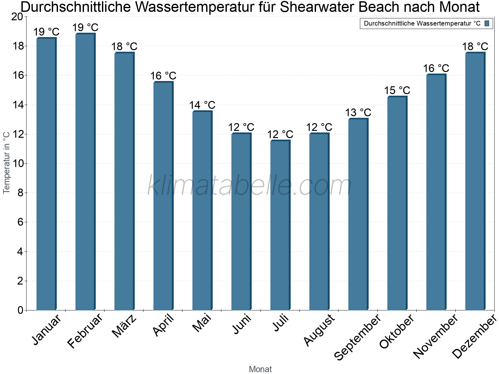 Monatliche Durchschnittstemperaturen des Wassers über das Jahr. Shearwater Beach.