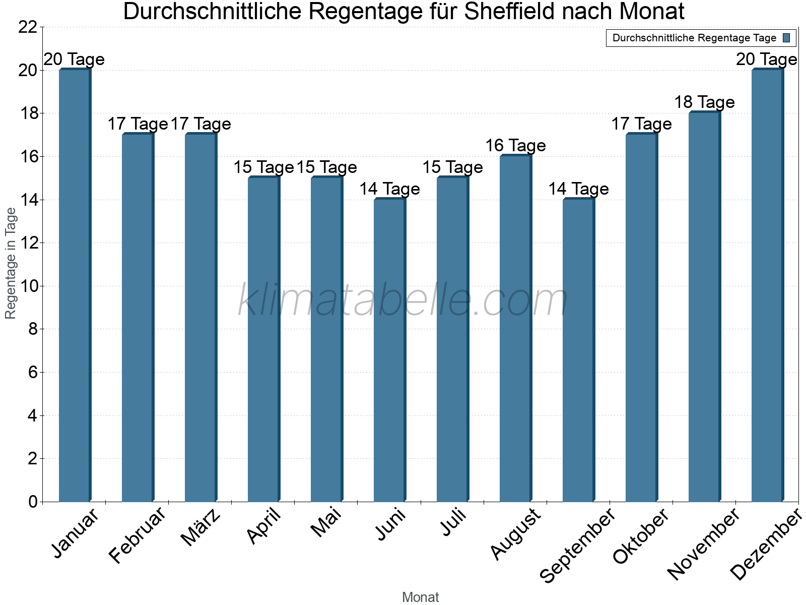 Monatliche Durchschnittswerte der Regentage im Jahresverlauf. Sheffield.