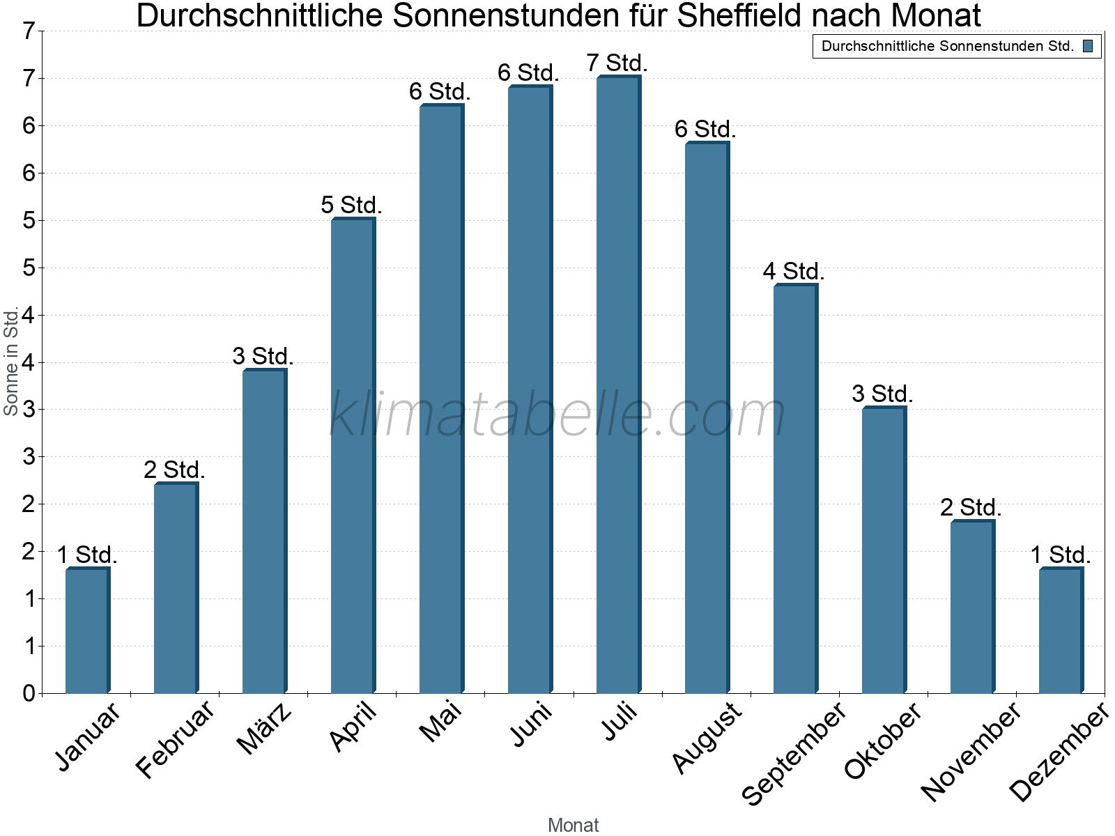 Monatliche Durchschnittswerte der täglichen Sonnenstunden im Jahresverlauf. Sheffield.