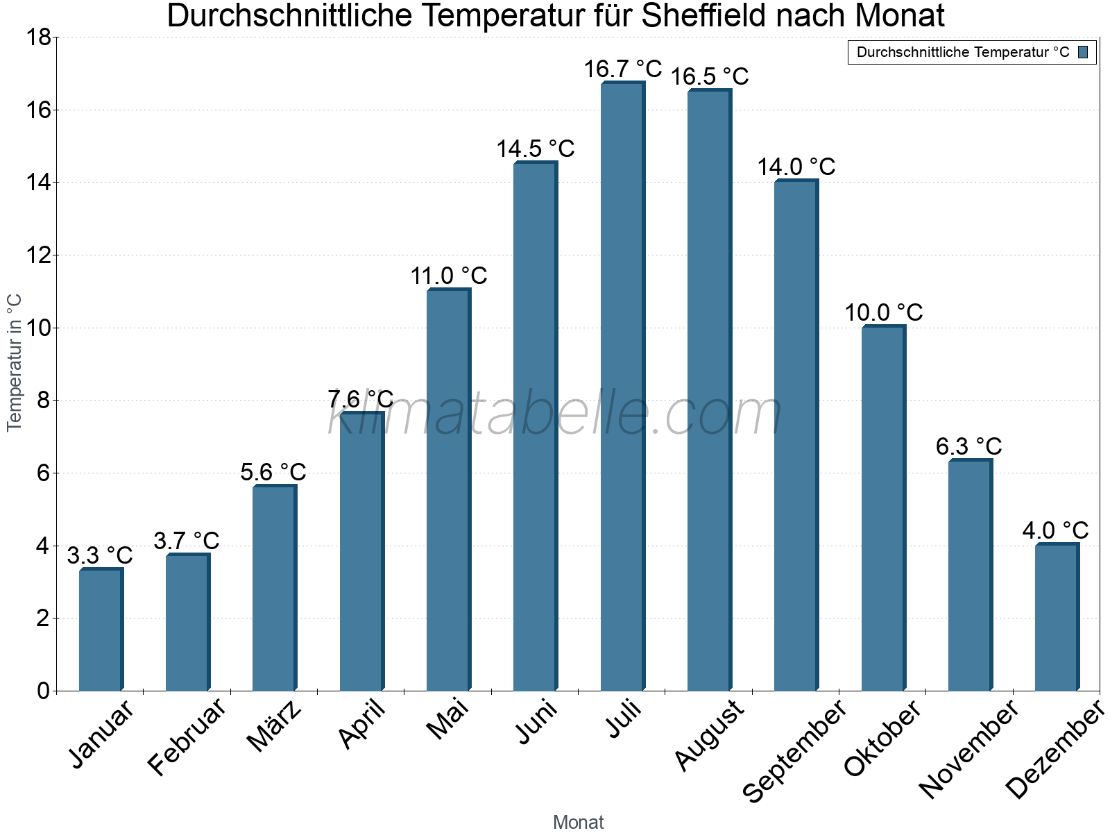 Jahresverlauf der gemittelten Temperatur je Monat. Sheffield.