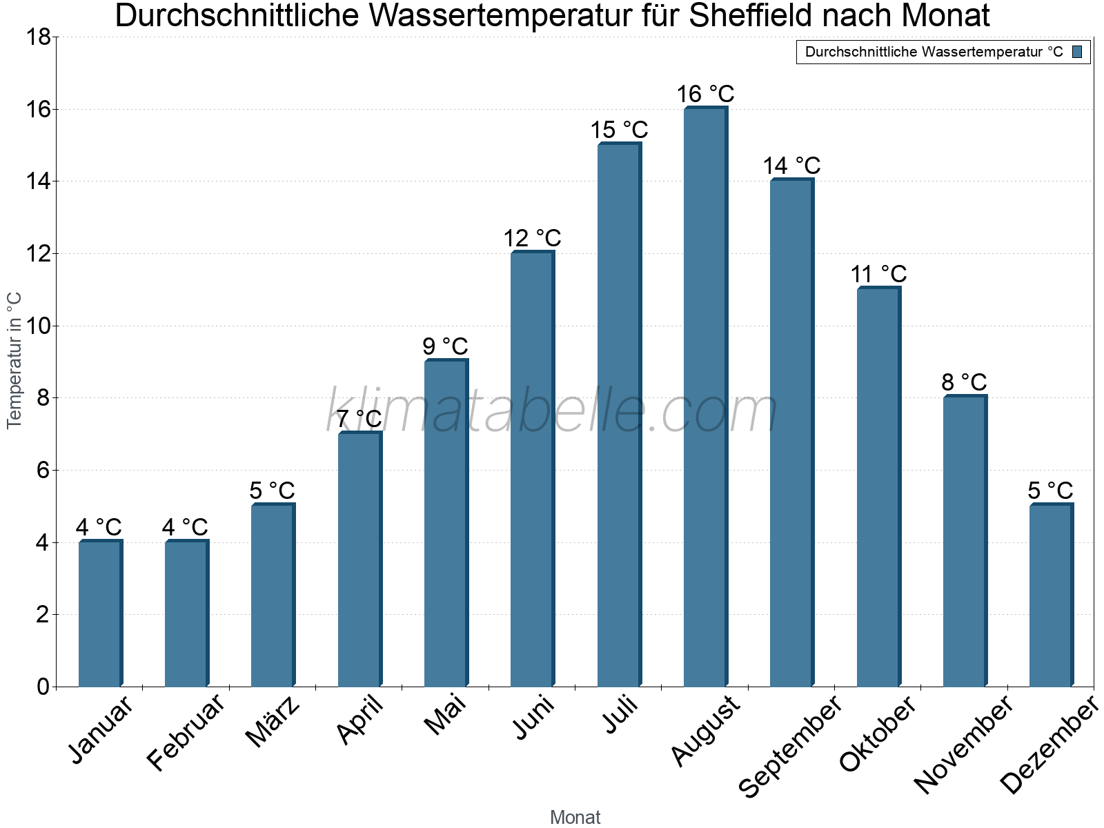 Monatliche Durchschnittstemperaturen des Wassers über das Jahr. Sheffield.