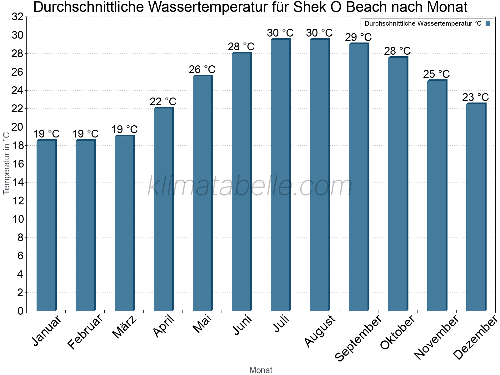 Monatliche Durchschnittstemperaturen des Wassers über das Jahr. Shek O Beach.