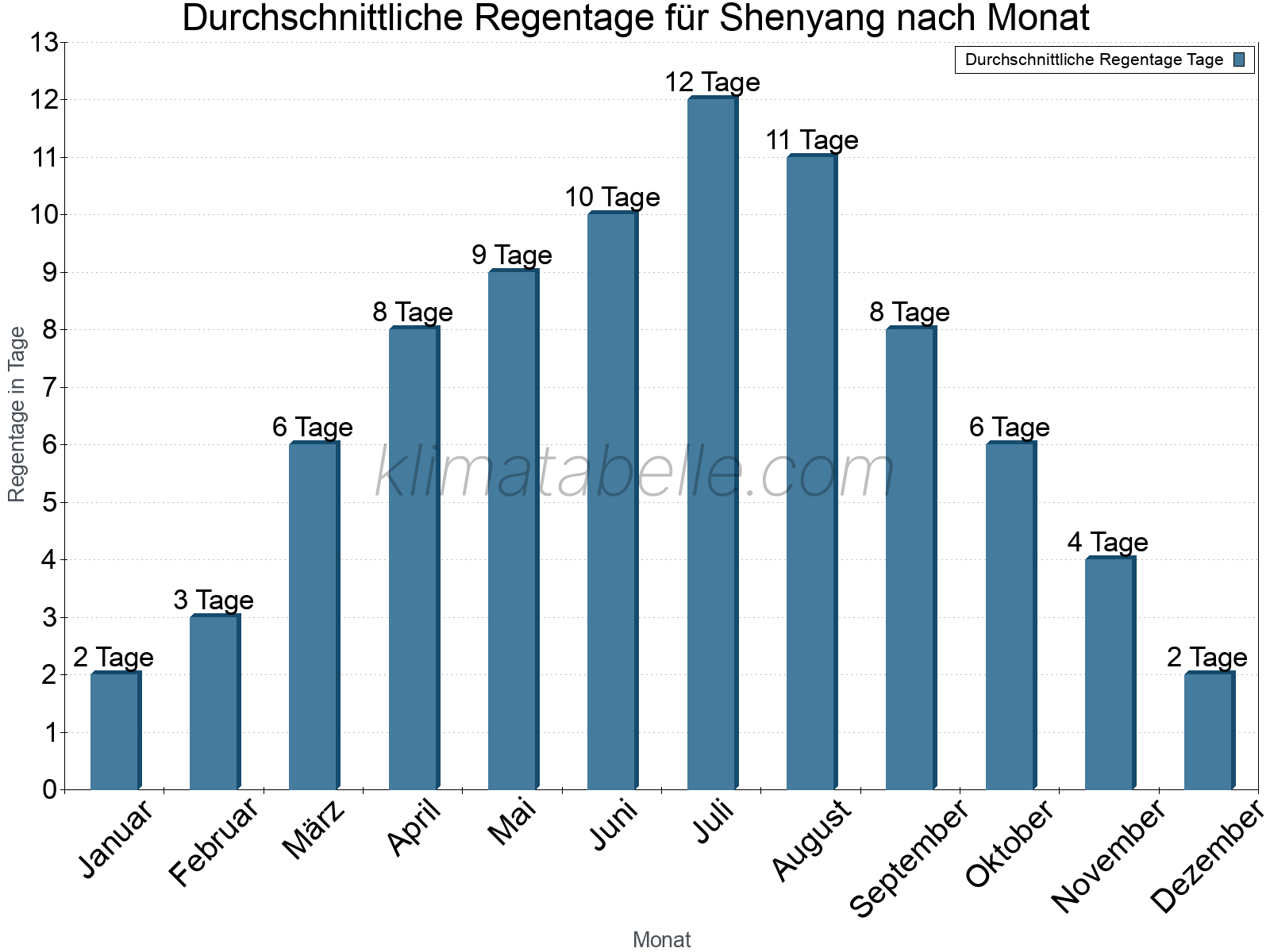 Monatliche Durchschnittswerte der Regentage im Jahresverlauf. Shenyang.