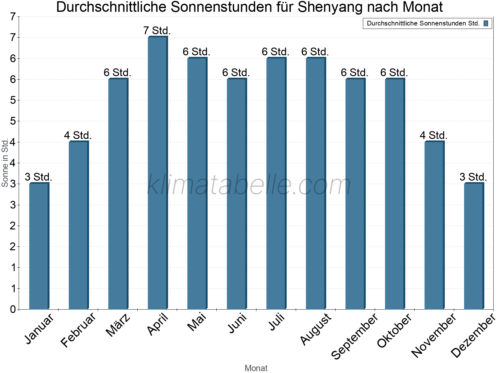Monatliche Durchschnittswerte der täglichen Sonnenstunden im Jahresverlauf. Shenyang.