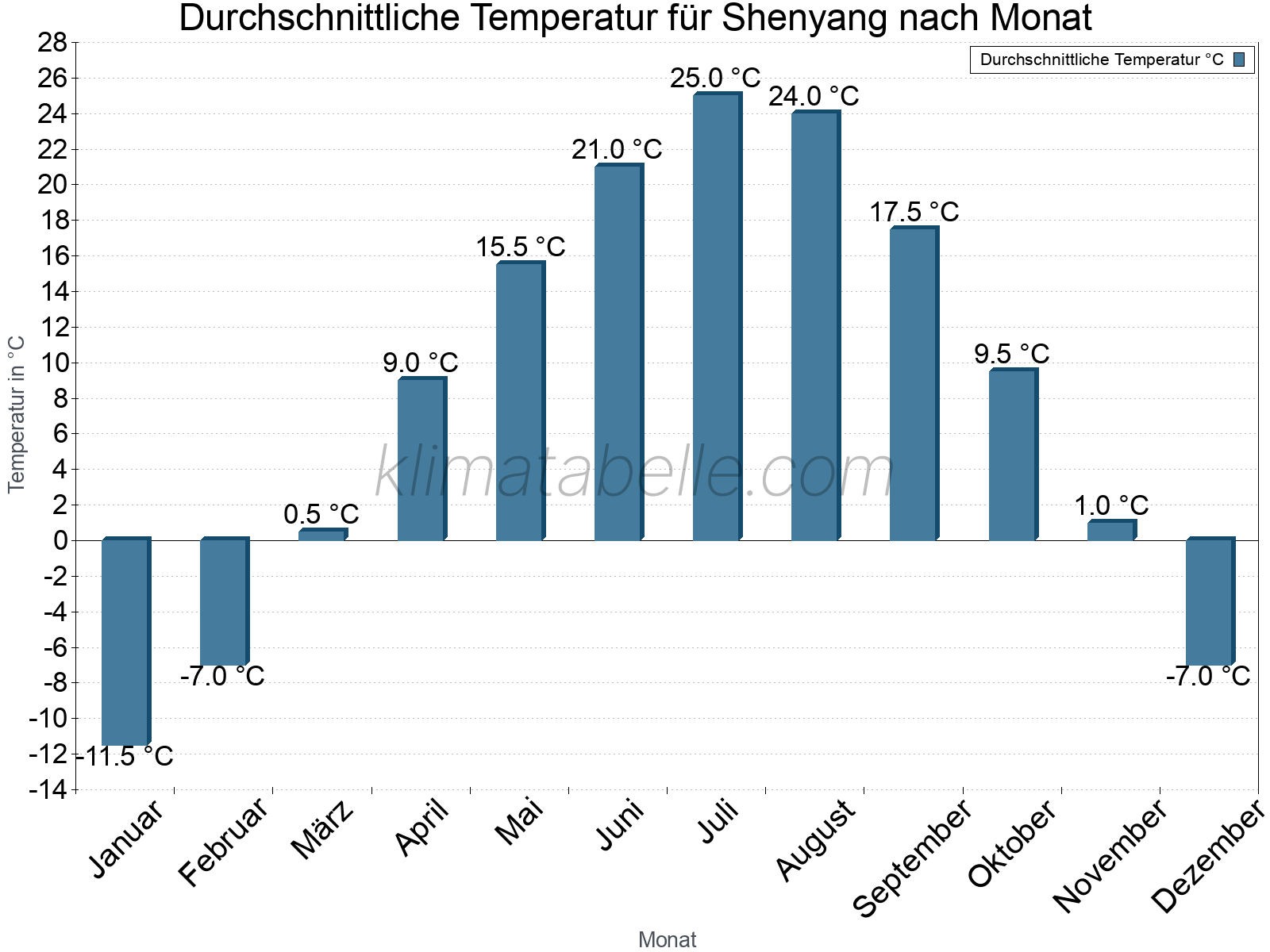 Jahresverlauf der gemittelten Temperatur je Monat. Shenyang.