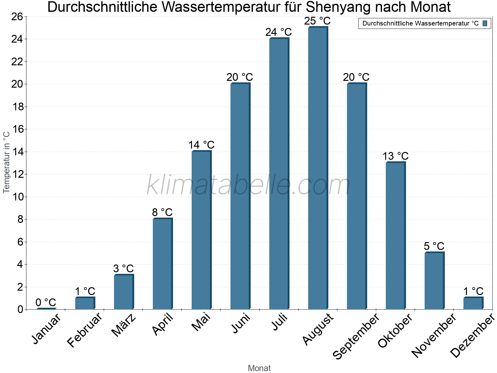 Monatliche Durchschnittstemperaturen des Wassers über das Jahr. Shenyang.