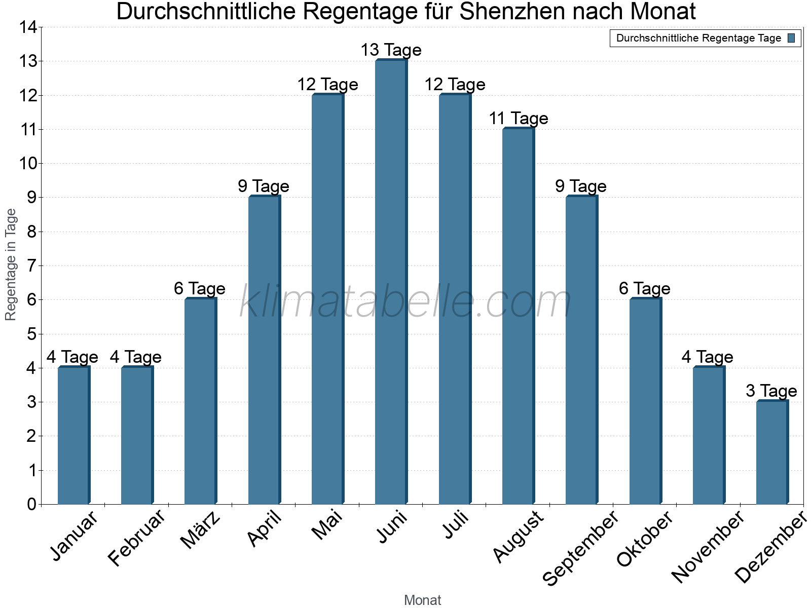 Monatliche Durchschnittswerte der Regentage im Jahresverlauf. Shenzhen.