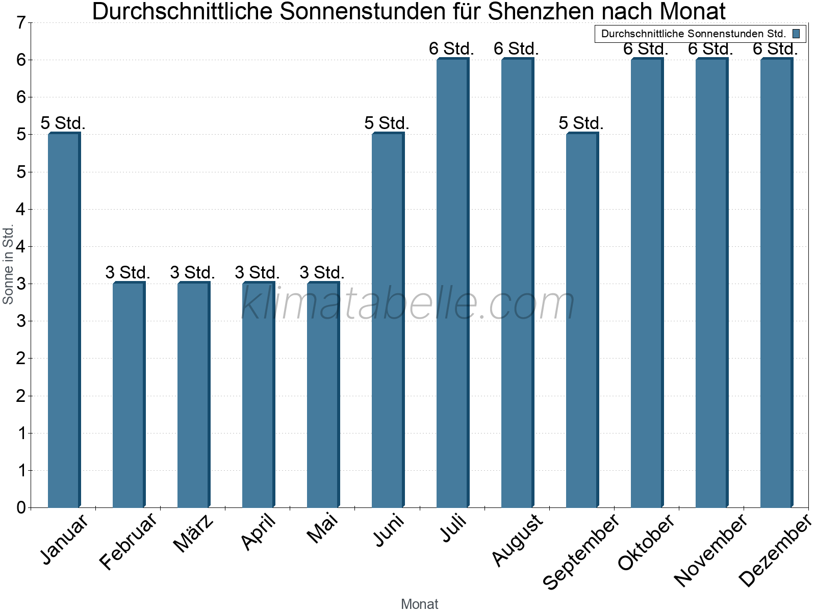 Monatliche Durchschnittswerte der täglichen Sonnenstunden im Jahresverlauf. Shenzhen.