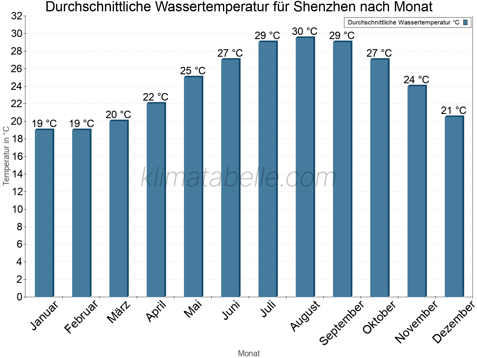 Monatliche Durchschnittstemperaturen des Wassers über das Jahr. Shenzhen.